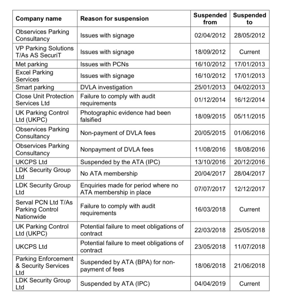 Table of parking companies suspended by the DVLA